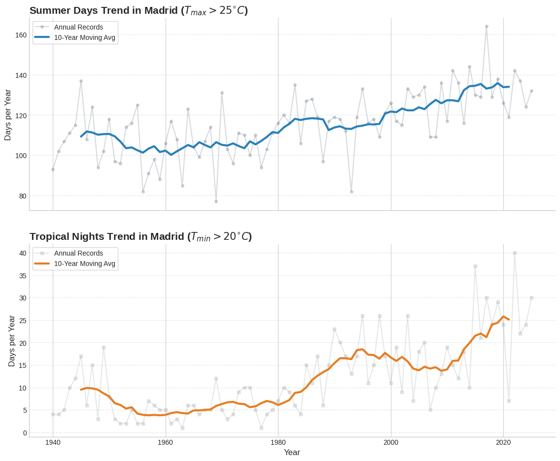 ../_images/tutorials_era5_decadal_warming_10_0.png