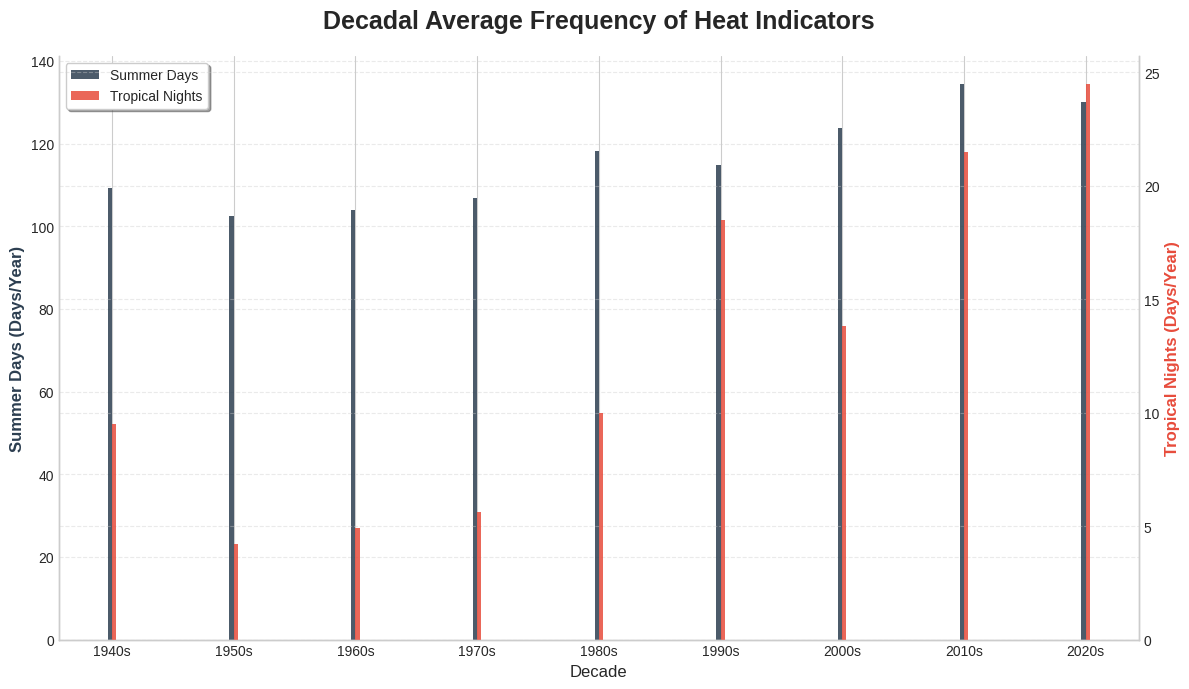 ../_images/tutorials_era5_decadal_warming_12_0.png